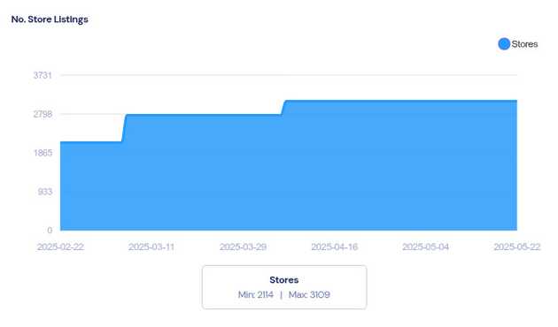 Product store listings analysis last 90 days - Droplla