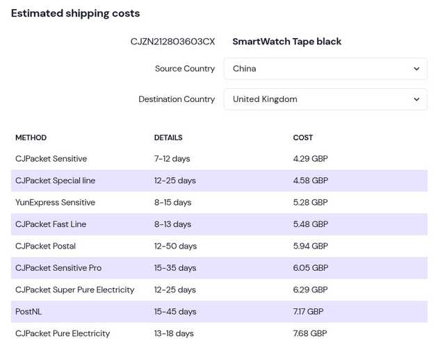 CJdropshipping Shipping Costs - Droplla